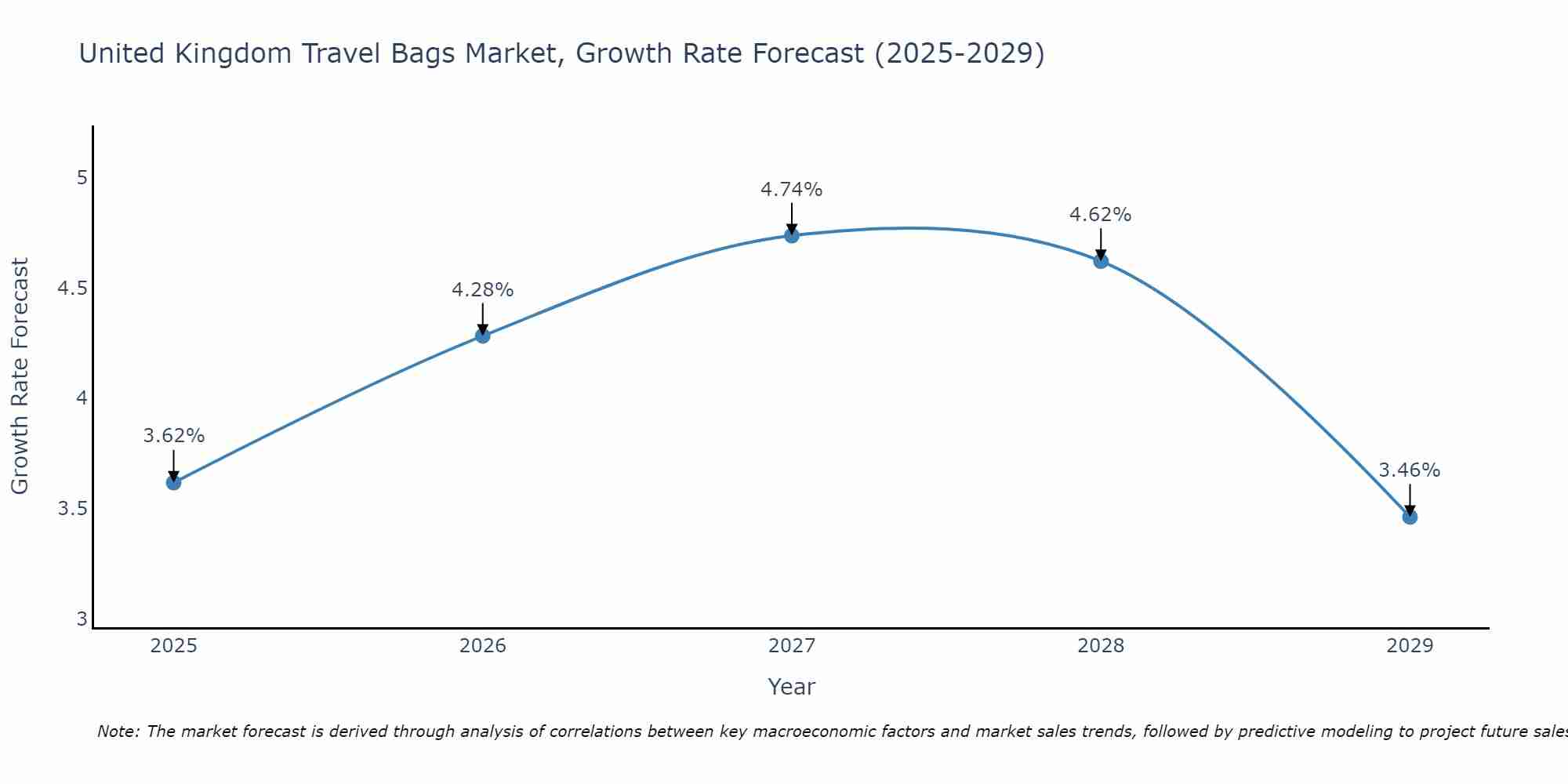 United Kingdom Travel Bags Market Growth Rate